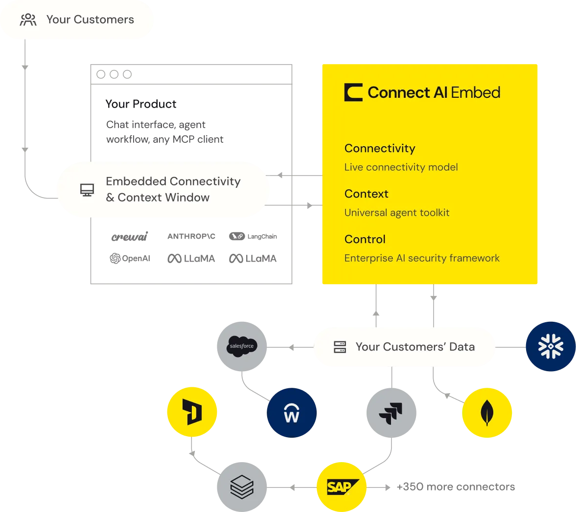CData Connect AI Embed