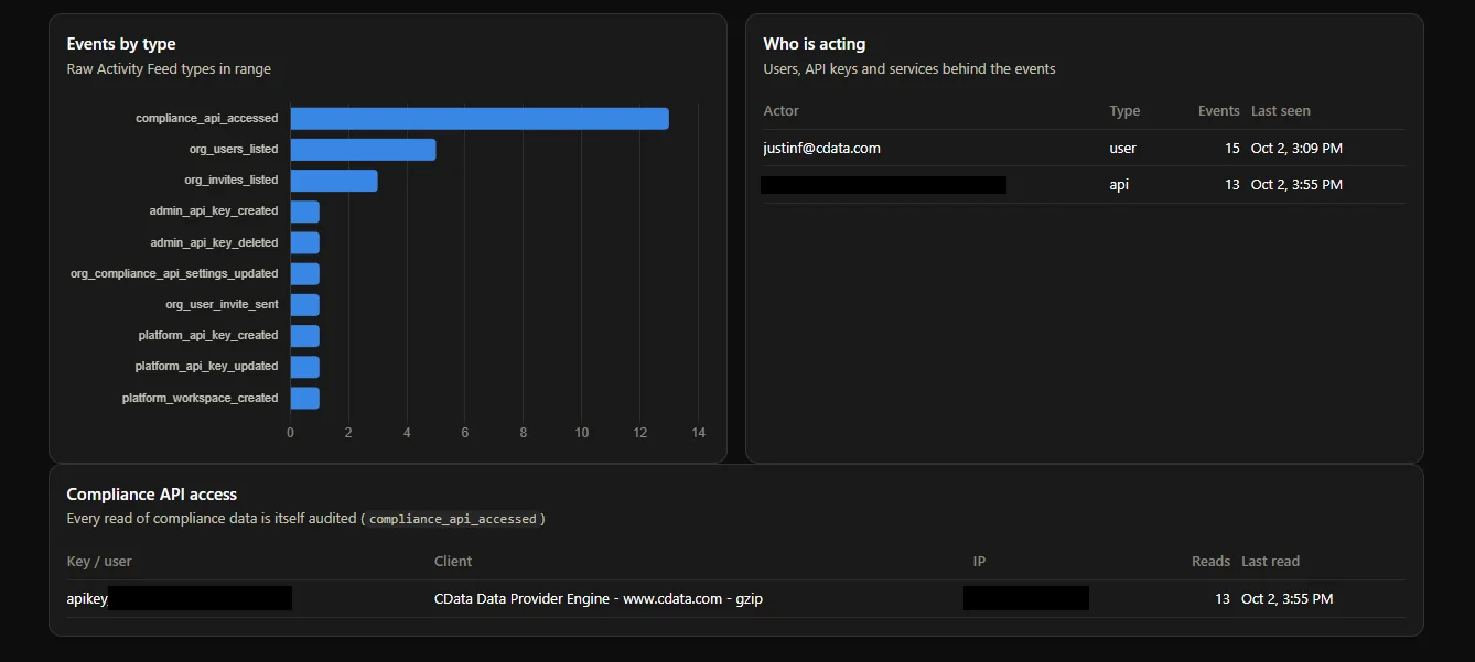 コンプライアンスデータを読み取っているキーとクライアントを一覧表示する Compliance API アクセスパネル コンプライアンスデータを読み取っているキーとクライアントを一覧表示する Compliance API アクセスパネル