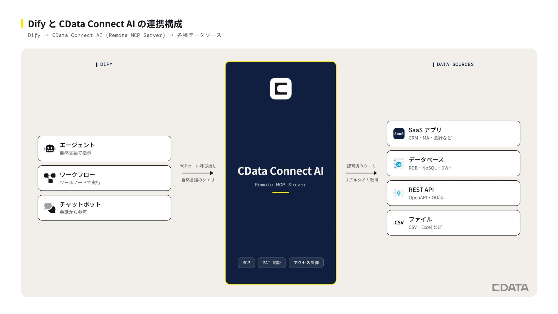 Dify と CData Connect AI の連携構成