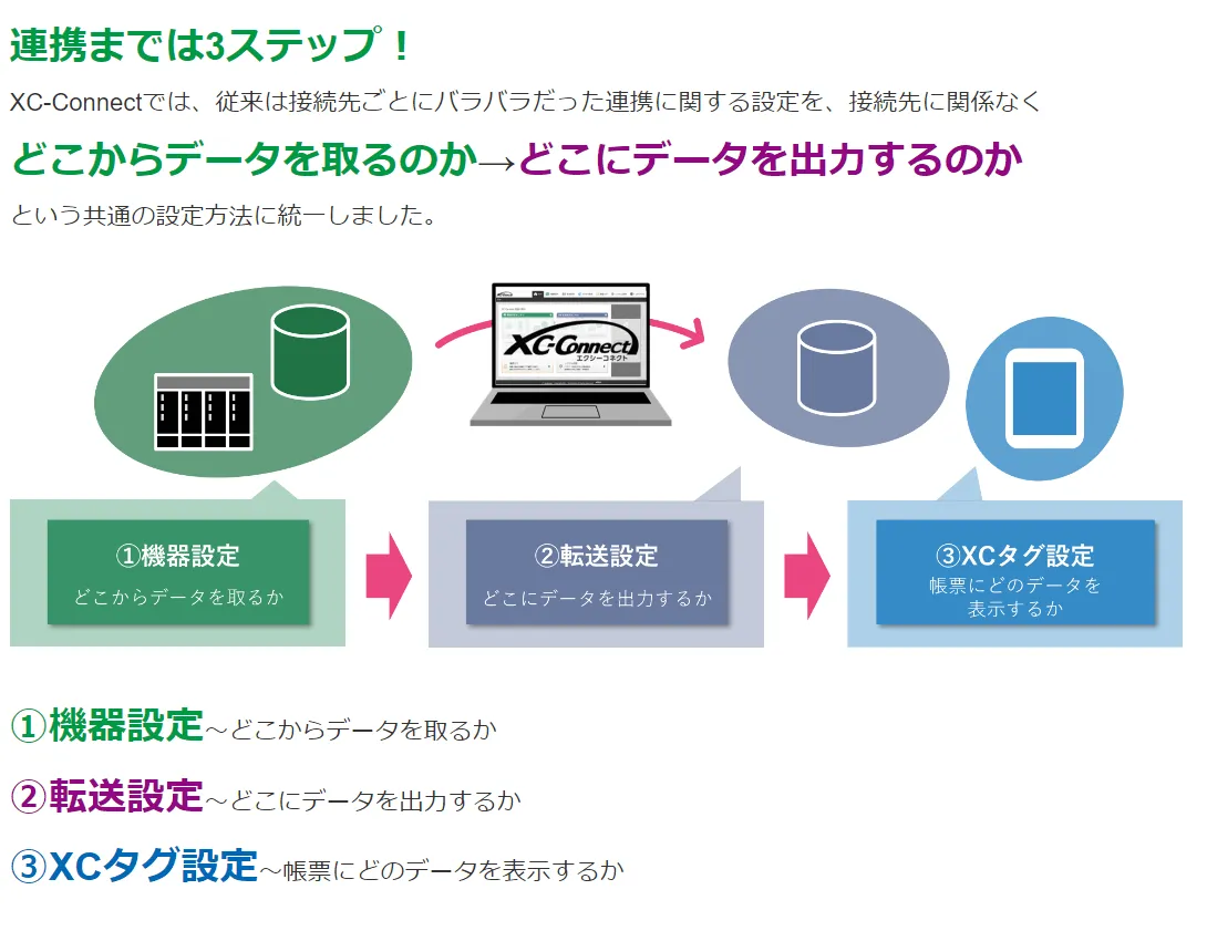 XC-Gate とXC-Connect のデータ連携説明図