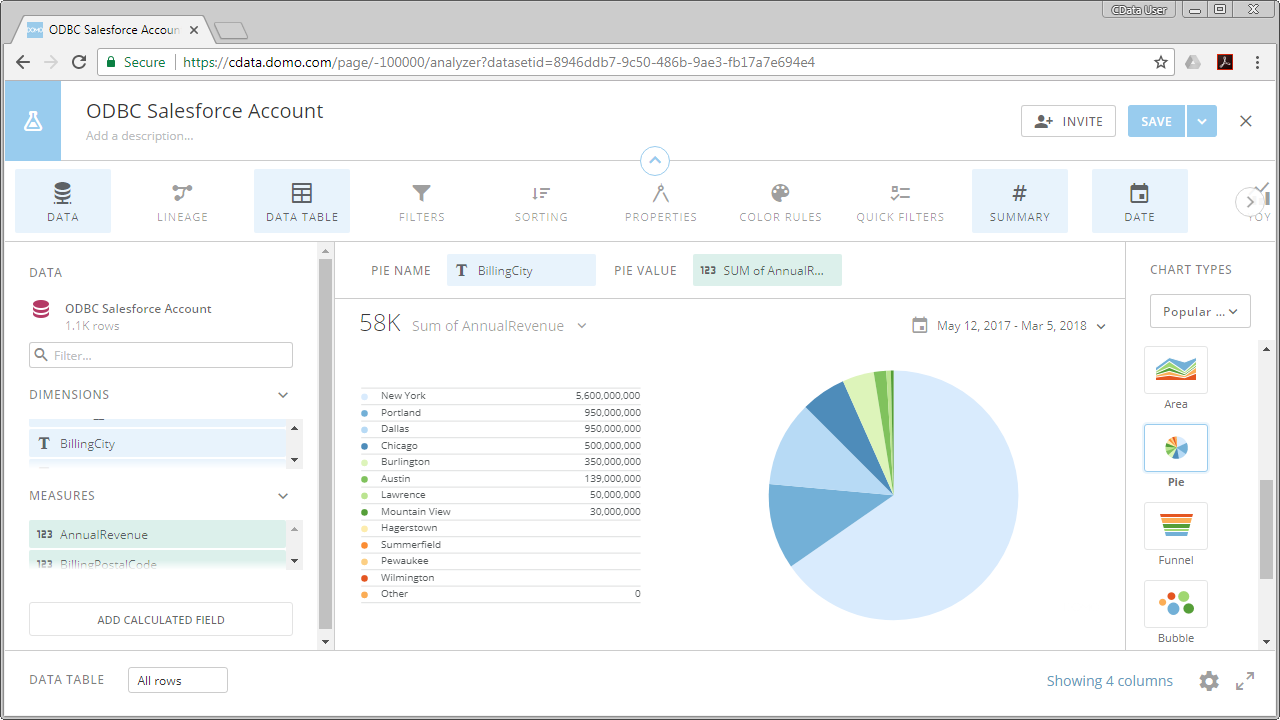 Visualizing Oracle Financials Cloud データin Domo (Salesforce is shown).