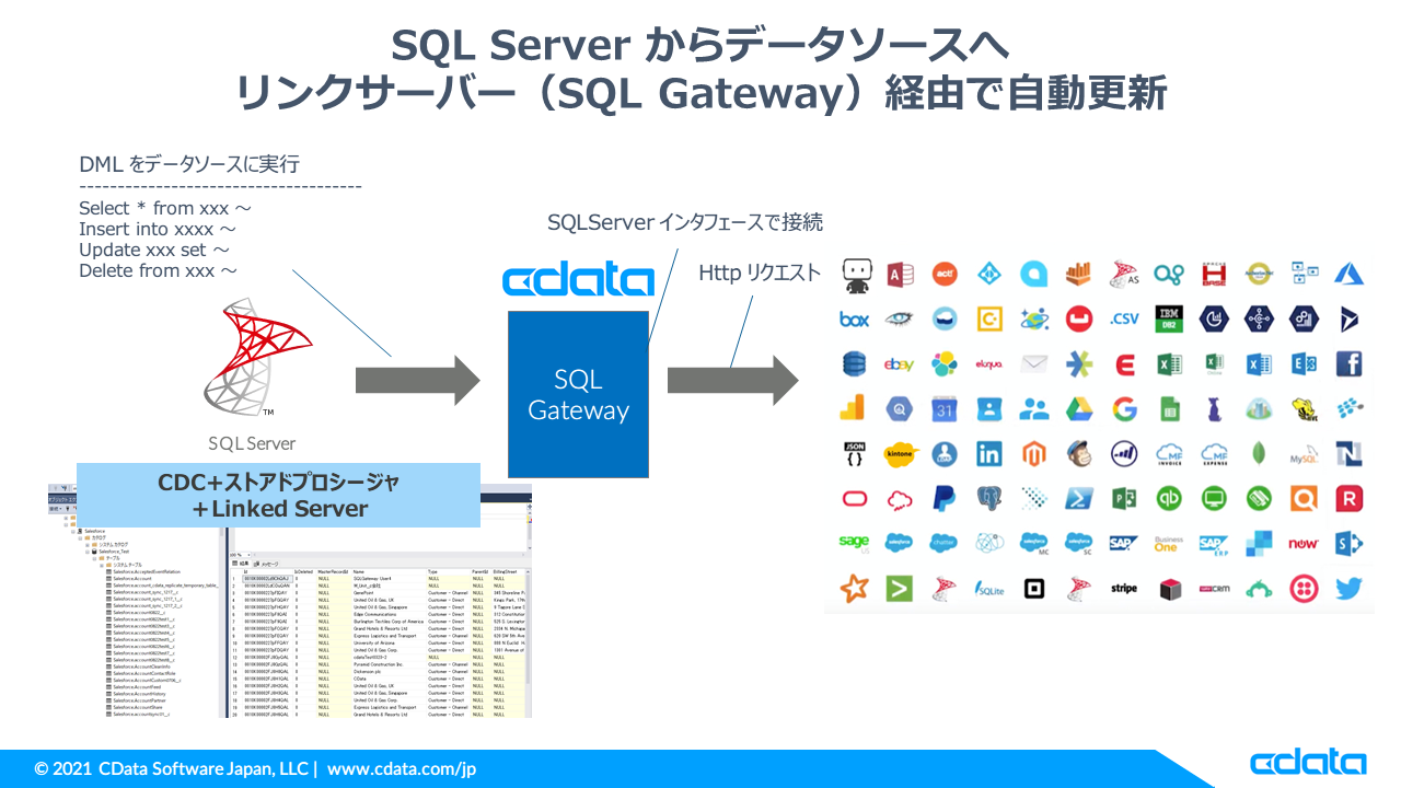 トップ画像。SQL Gateway 経由でCvent をSQL Server へ連携。