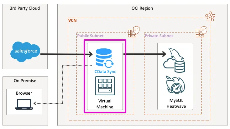 Linux インスタンスにCData Sync をインストール