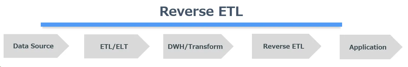 リバースETL の構成例