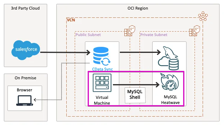 MySQL 上にSharePoint のデータを同期するテーブルを作る