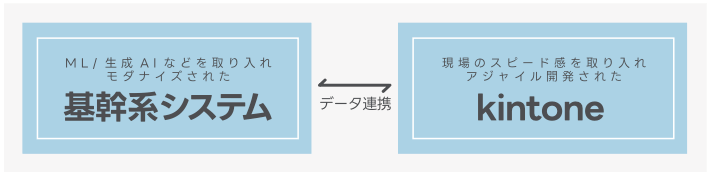 基幹系システムのFit to Standard と kintone の活用例