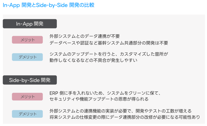 基幹系システムのFit to Standard と kintone の活用例