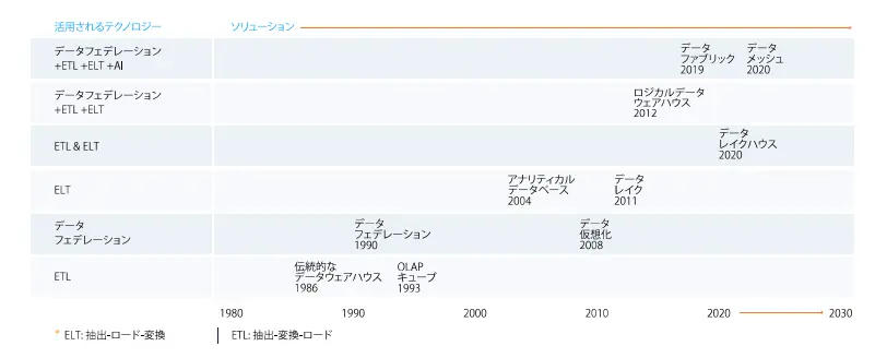 データ統合の歴史から読み解く課題と展望