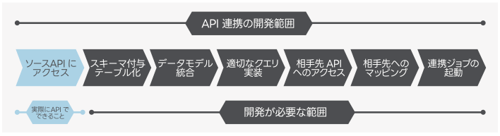基幹系システムのFit to Standard と kintone の活用例
