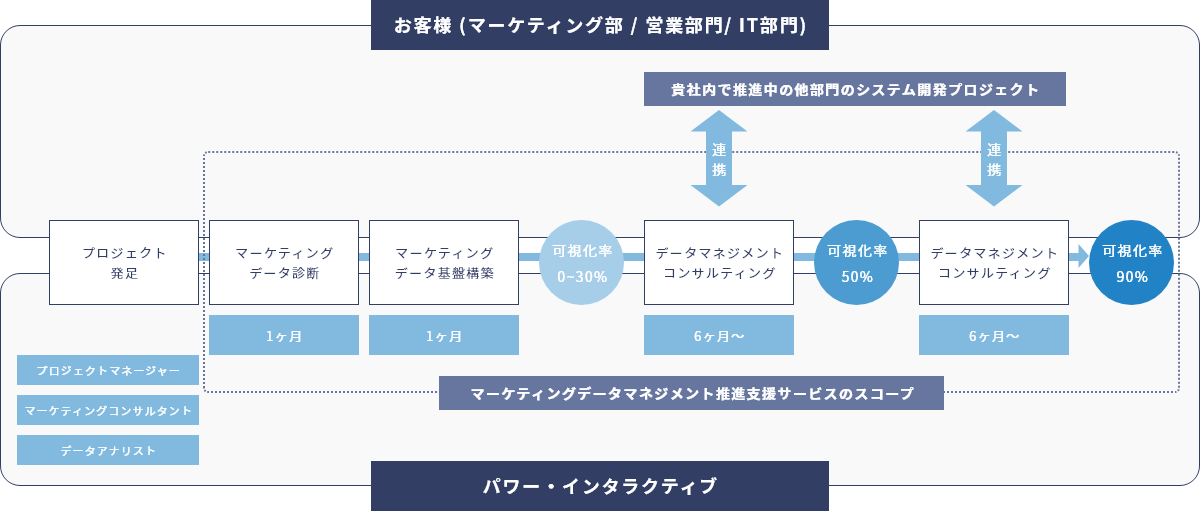 プロジェクト発足から、データマネジメントコンサルティングに至るまで、本サービスで実現できるポイントがステップごとに記載されている。