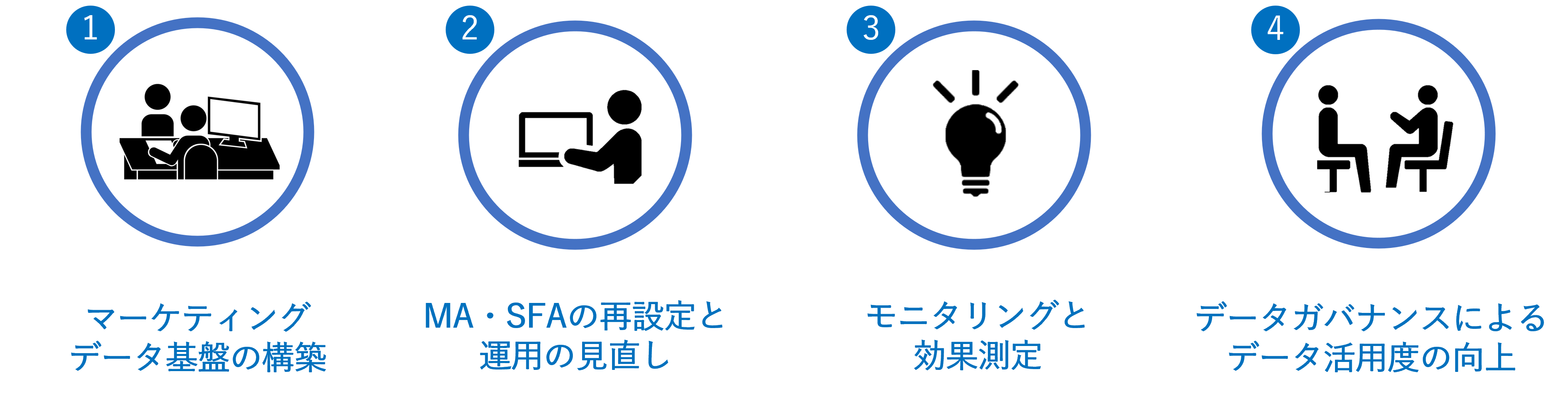 マーケティングデータ基盤の構築、MF・SFA設定の見直し、モニタリングと効果測定、データガバナンスによるデータ活用度の向上という四つのサービスの特長が記載されている。