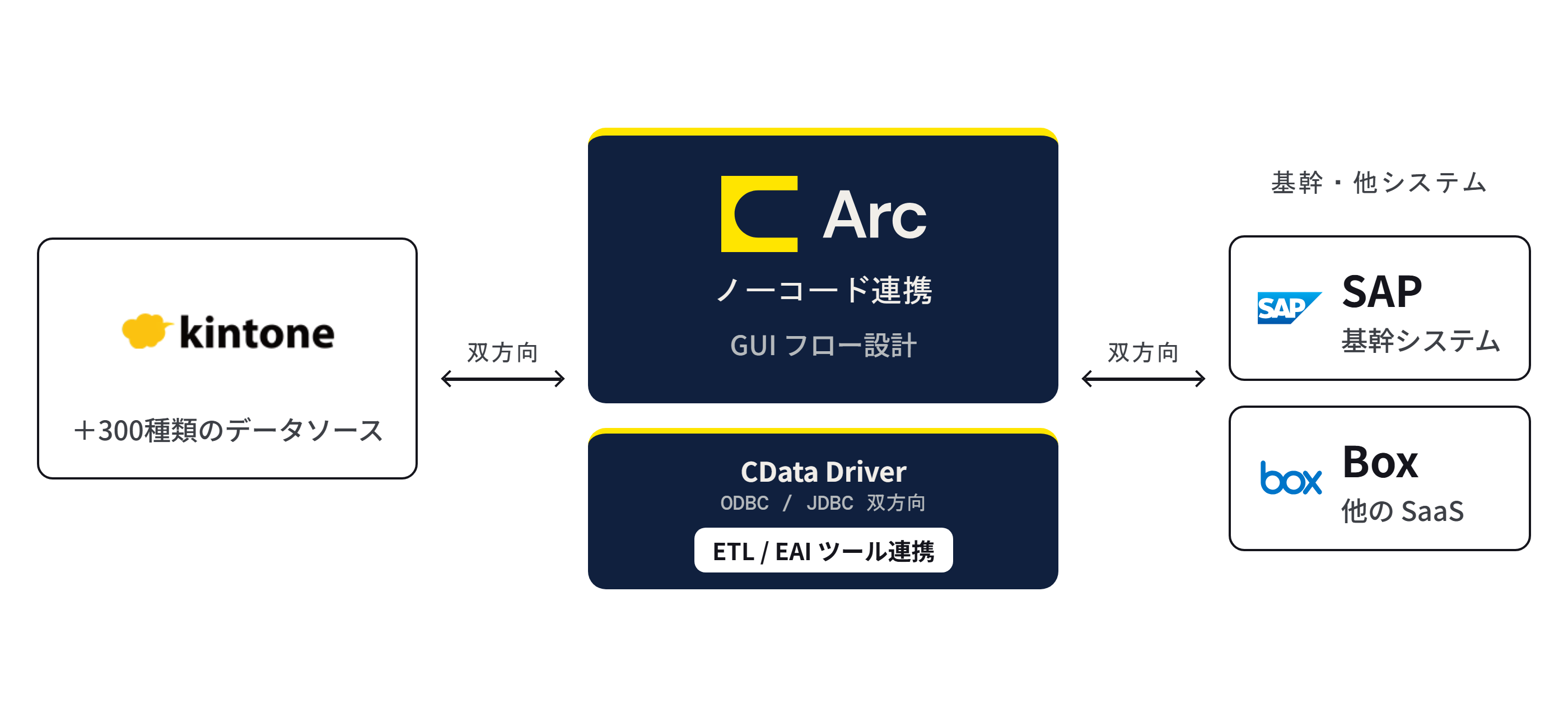 kintone と基幹システム（SAP）・他の SaaS（Box）を CData Arc のノーコード連携、および ETL/EAI ツール連携に対応した CData ODBC/JDBC Driver で双方向連携する構成図