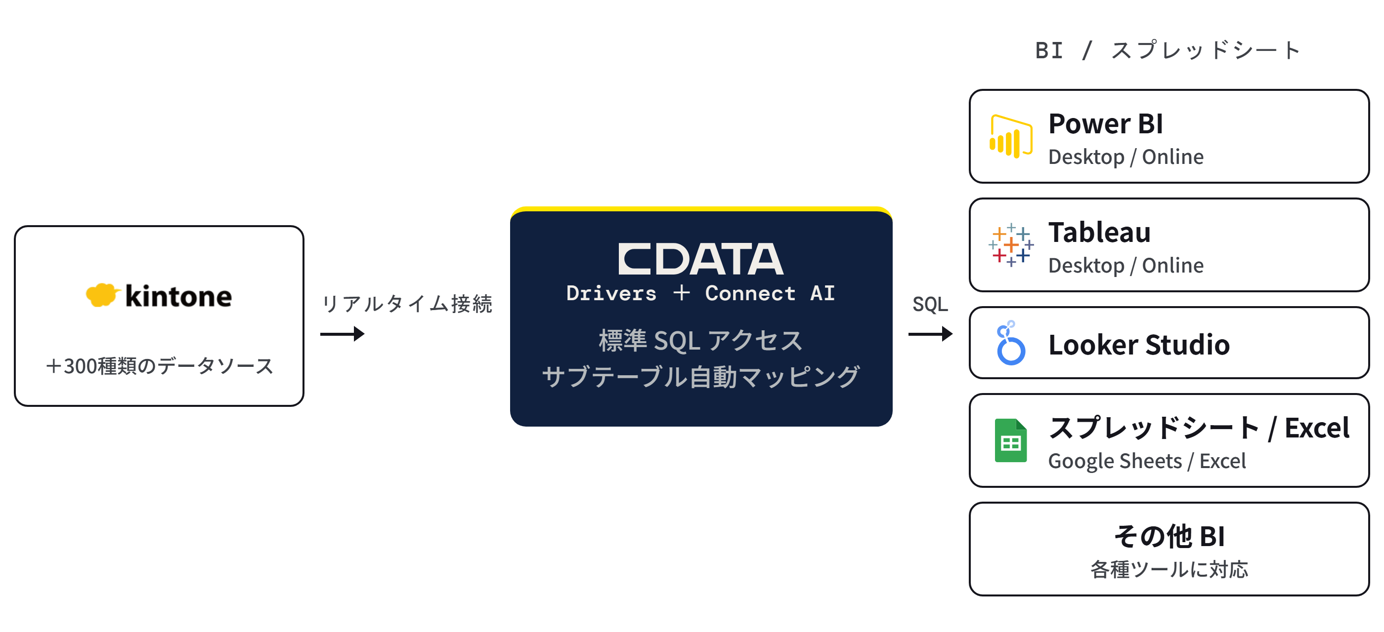 kintone のデータを CData Drivers・Connect AI 経由で Power BI・Tableau・Looker Studio・スプレッドシート・Excel から標準 SQL で可視化する構成図