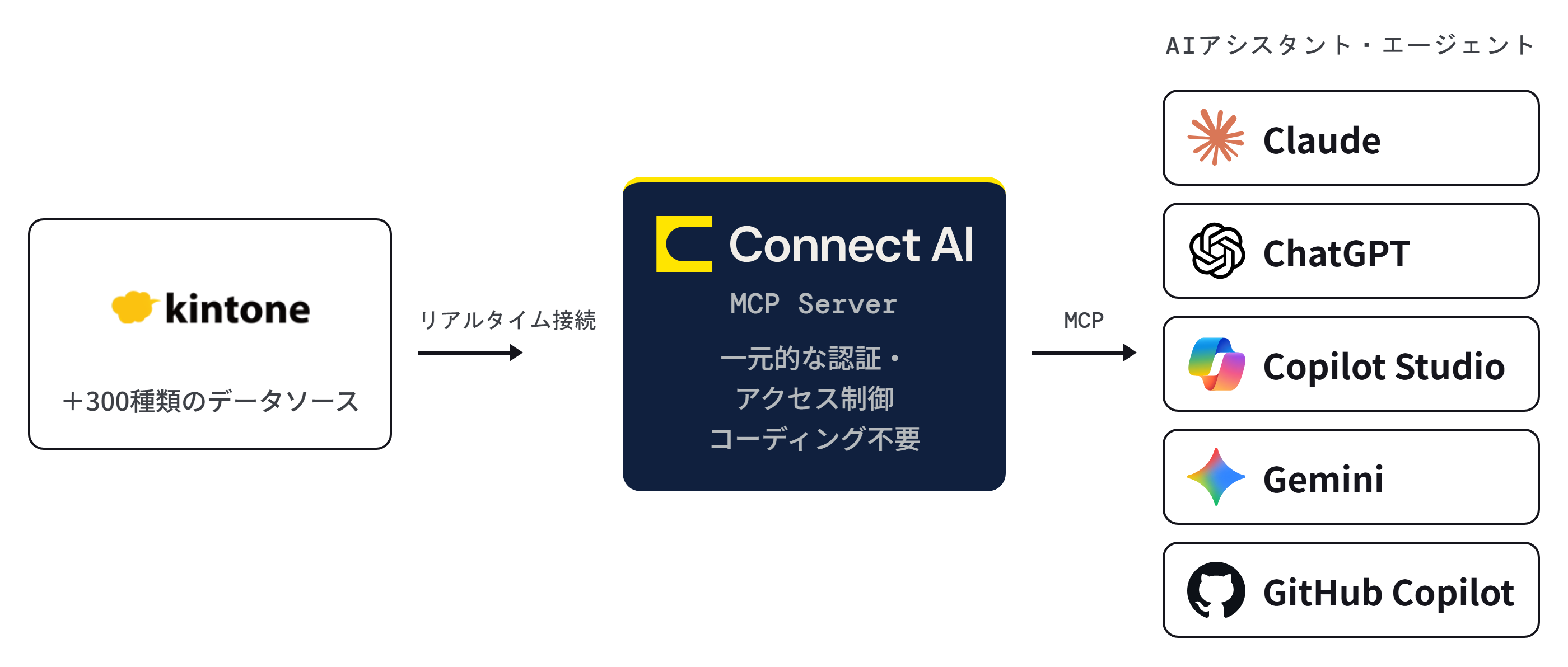 kintone と AI エージェントを CData Connect AI の MCP Server でつなぐ構成図