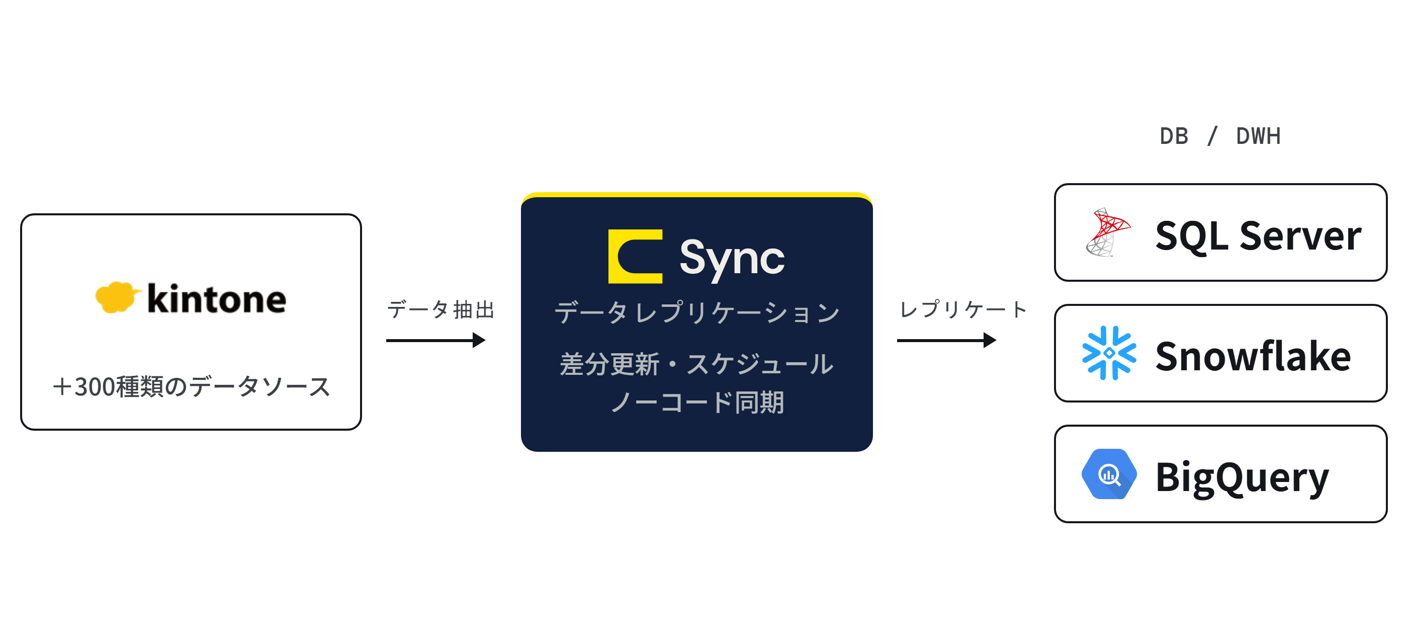 kintone のデータを CData Sync で SQL Server・Snowflake・BigQuery へノーコードでレプリケーションする構成図