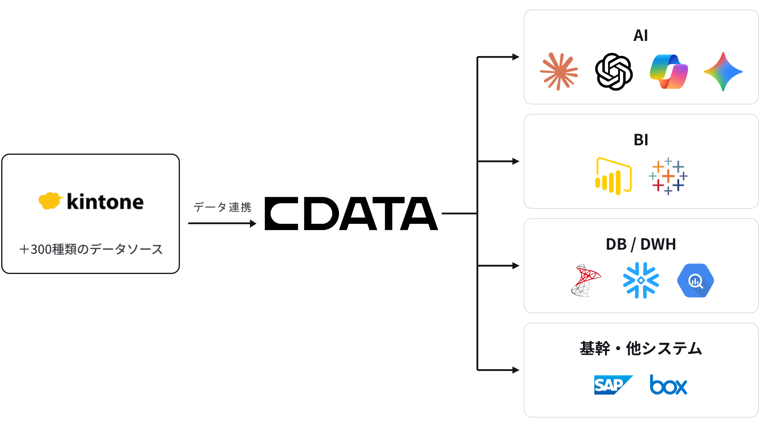 kintone のデータを CData を介して AI・BI・データベース/DWH・基幹システムに連携する構成図